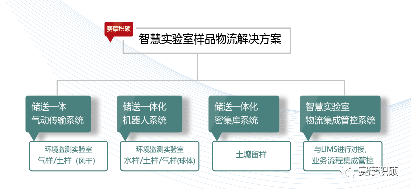 賽摩積碩智慧實驗室樣品物流解決方案