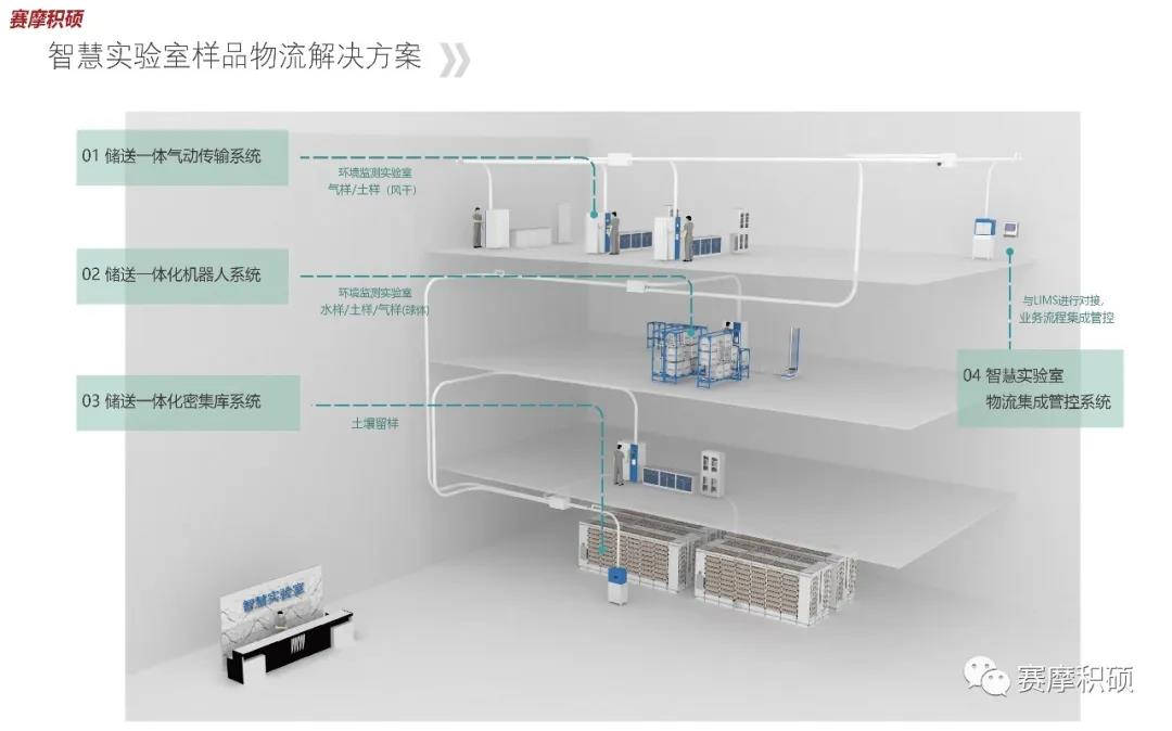 賽摩積碩智慧實驗室樣品物流解決方案