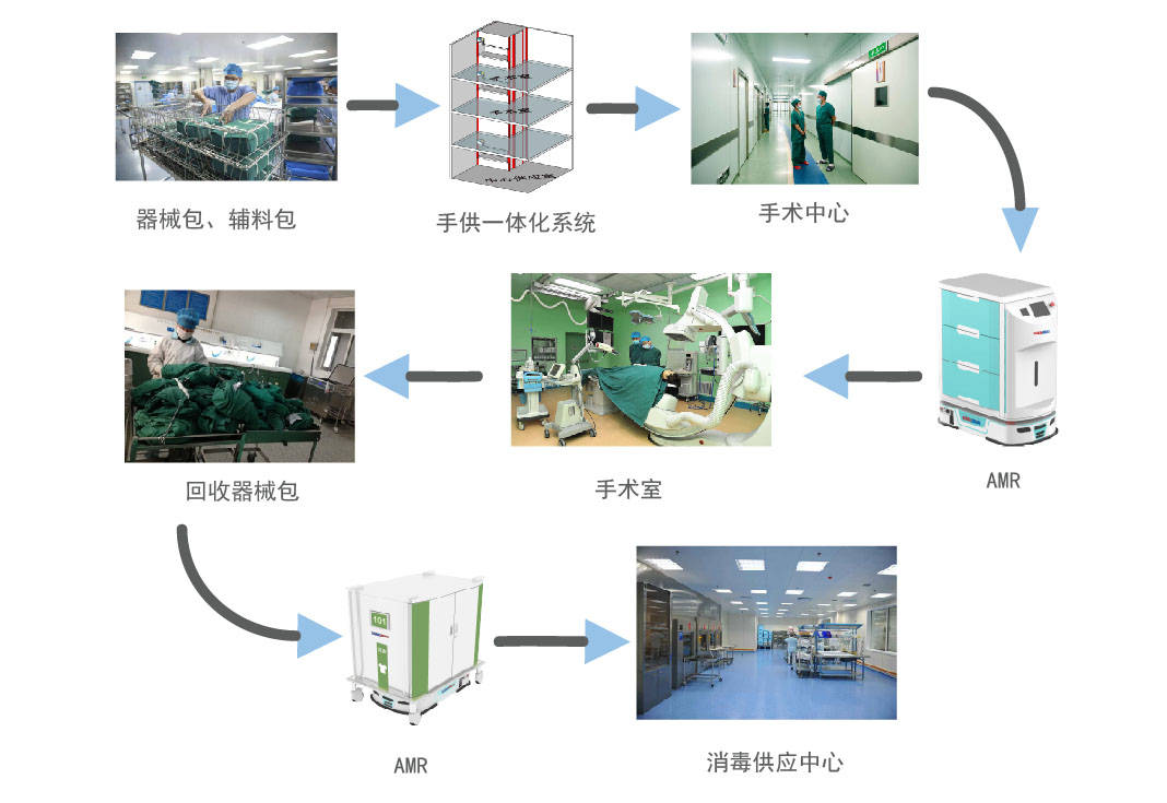 賽摩積碩手術(shù)中心解決方案