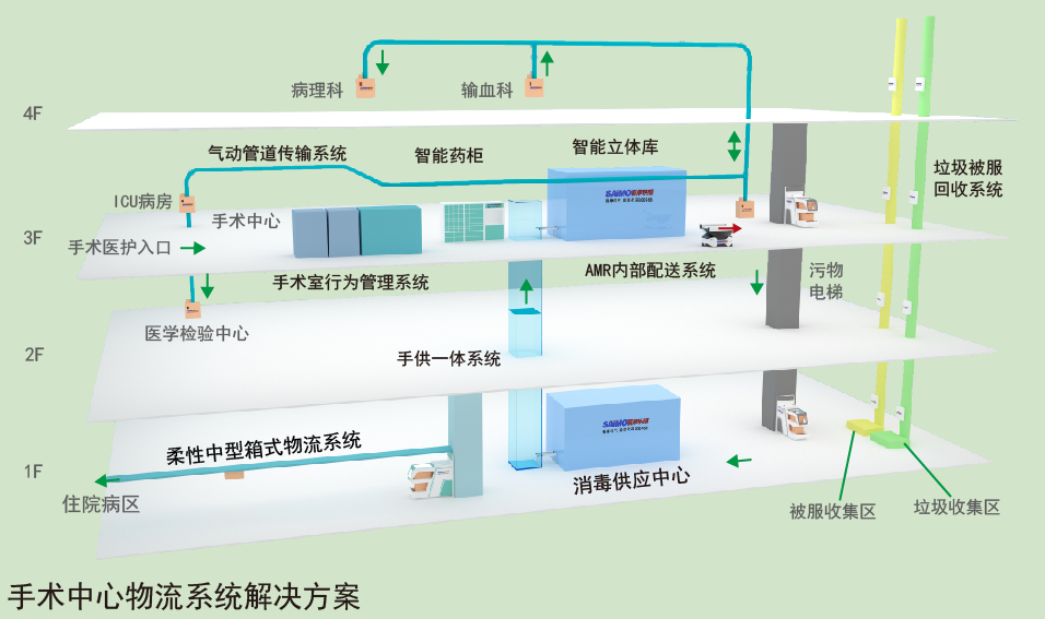 賽摩積碩手術(shù)中心解決方案