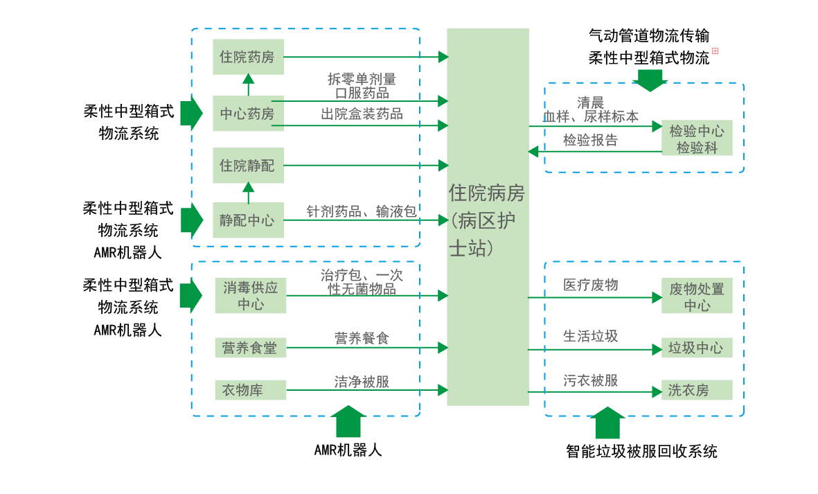 賽摩積碩智慧醫(yī)院物流綜合解決方案