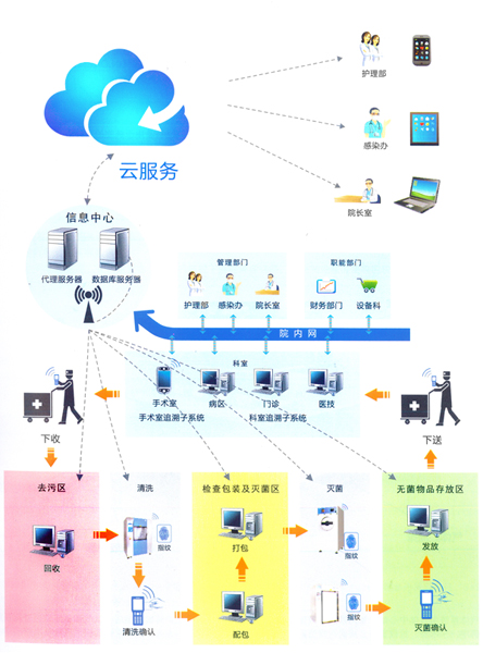 消毒供應中心解決方案