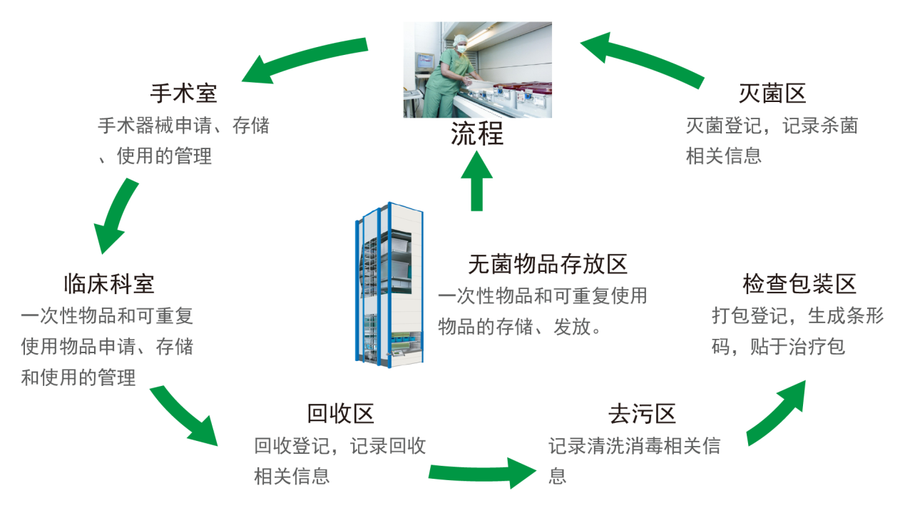 消毒供應中心解決方案