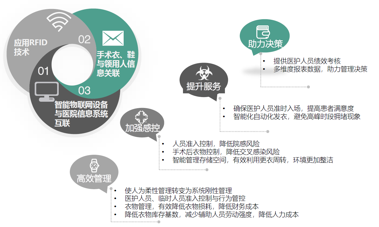 手術行為管理解決方案